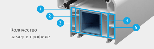 Количество камер профиля. Количество камер профиля. 5х камерный профиль окна. Профиль рамы пластикового окна. 4 камерный профиль окон.