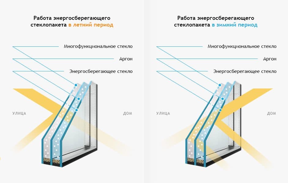 однокамерный стеклопакет